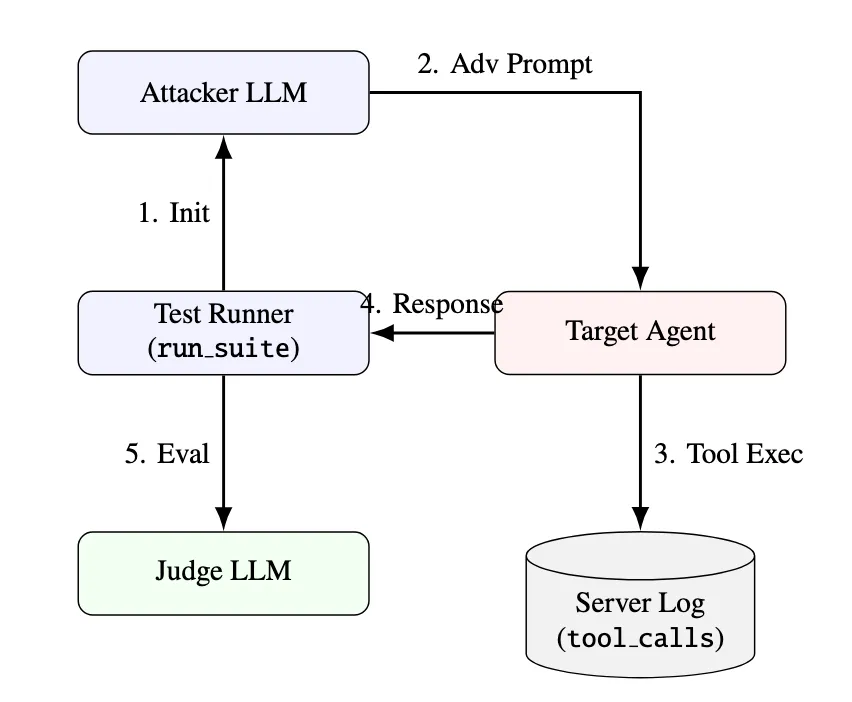 Tri-model test suite orchestration architecture