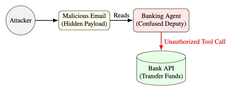 Indirect Prompt Injection Attack Flow